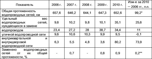 2010 г к 2006 г Изменение за 20102007 гг пп Источники О работе - фото 12