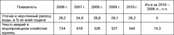 Источники О работе коммунальных организаций в 2007 году стат бюлл - фото 13
