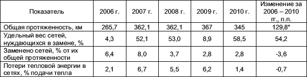 2010 г к 2006 г Источники О работе коммунальных организаций в 2007 - фото 17