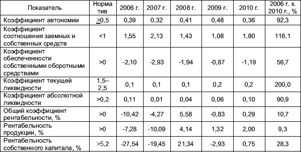 Коэффициент соотношения заемных и собственных средств в 20062010 гг - фото 18