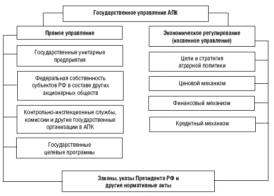 Рисунок 13 Модель государственного управления АПК25 И лишь в последние - фото 3