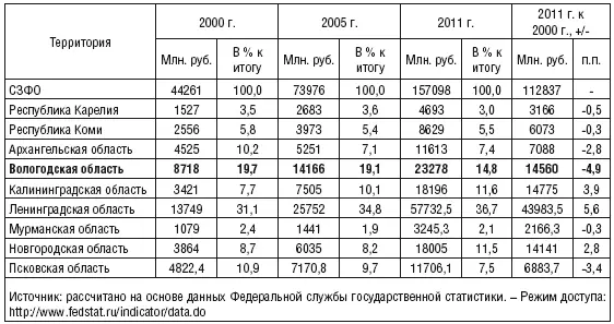 Таблица 12 Темпы роста физического объема производства сельскохозяйственной - фото 7