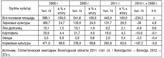Положительным моментом можно считать увеличение урожайности зерновых культур - фото 12