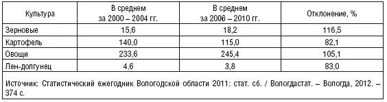 Расширение доступа сельхозтоваропроизводителей к кредитным ресурсам в рамках - фото 13