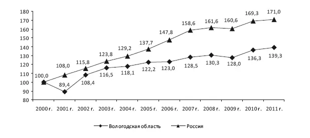 Рисунок 19 Индекс физического объема производства пищевых продуктов в - фото 16