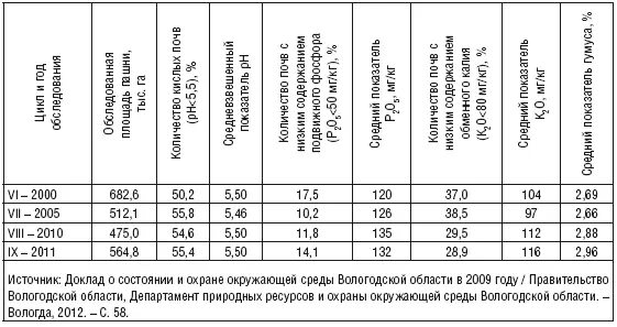 В 20002011 гг объем внесенных в почву минеральных удобрений в расчете на 1 га - фото 20