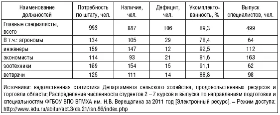 На начало 2010 г в сельхозорганизациях региона были недоукомплектованы почти - фото 22
