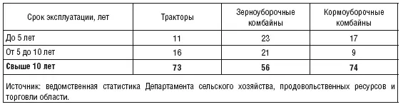 О медленных темпах технической модернизации агросектора свидетельствует тот - фото 29
