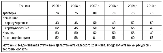 Низкий уровень технической оснащенности сельхозорганизаций приводит к частым - фото 31