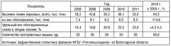 Вследствие различных причин не во всех хозяйствах региона в 2005 2011 гг - фото 32