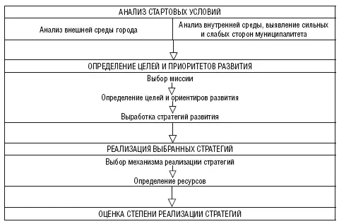 Рисунок 3 Последовательность этапов стратегического планирования - фото 7