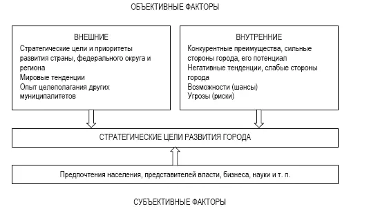 Рисунок 5 Система факторов влияющих на выбор стратегических целей Основным - фото 9