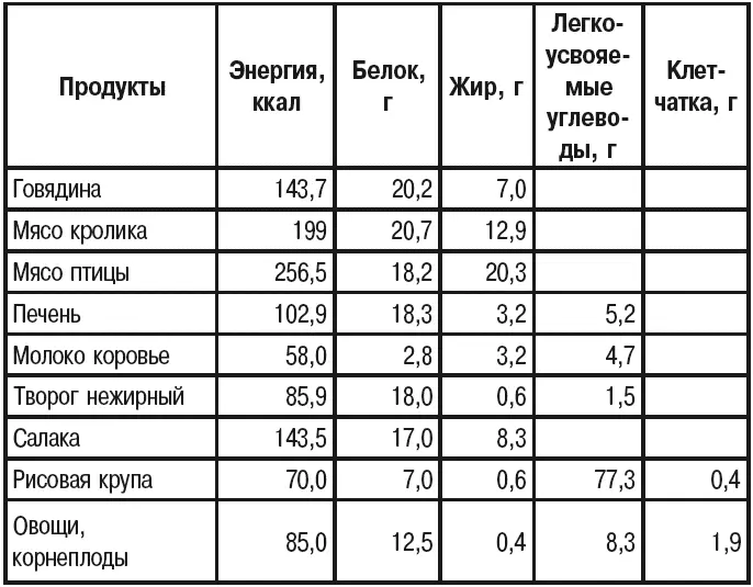 Источник Гpюнбаум ЕГ Питание и диетика собак и кошек на немецком языке - фото 5