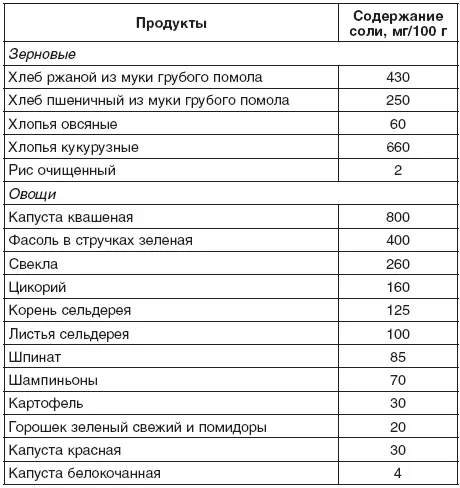 Окончание таблицы Едим без соли рецепты Закуски из мяса и рыбы - фото 3