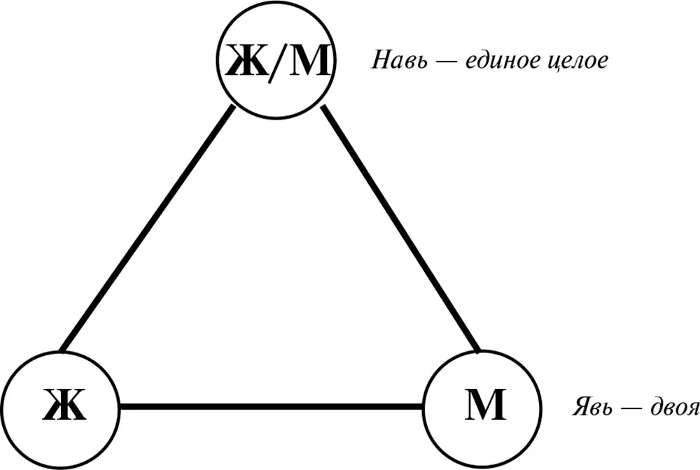 Рис 9Строение мира Одно и двоя вместе составляют трою Также явь навь и - фото 9