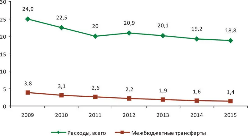 Рисунок 13 Динамика расходов федерального бюджета в 20092015 гг к ВВП - фото 3