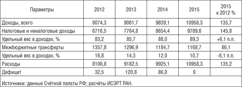 Проблемы субфедеральных бюджетов усугубляет высокая долговая нагрузка которая - фото 4