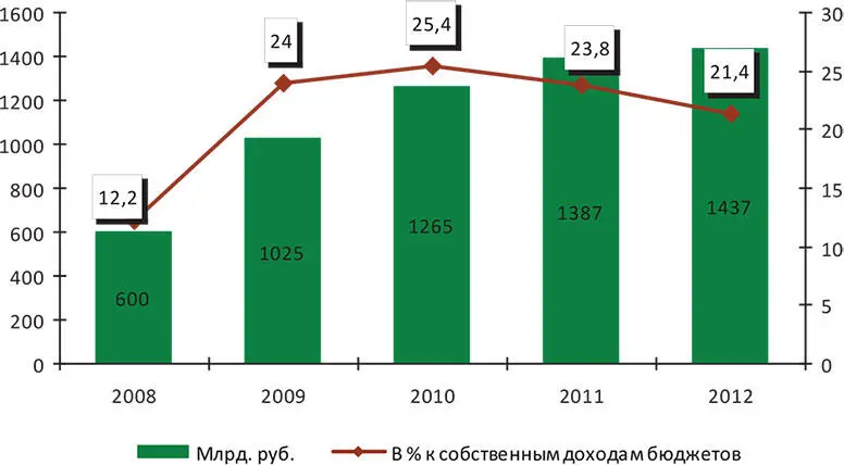 Рисунок 14 Динамика государственного долга субъектов РФ в 20082012 гг - фото 5
