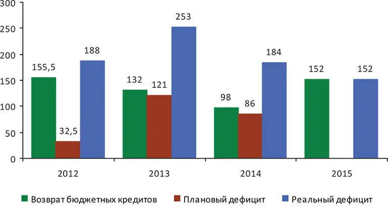 Рисунок 16 Прогноз реального дефицита бюджетов субъектов РФ в 20122015 гг - фото 7