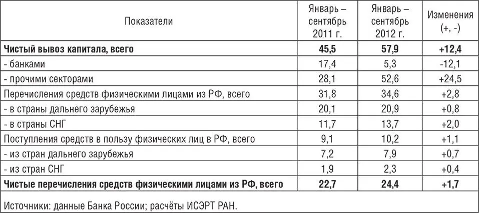 Таблица 13 Чистый вывоз капитала и трансграничные операции физических лиц - фото 9
