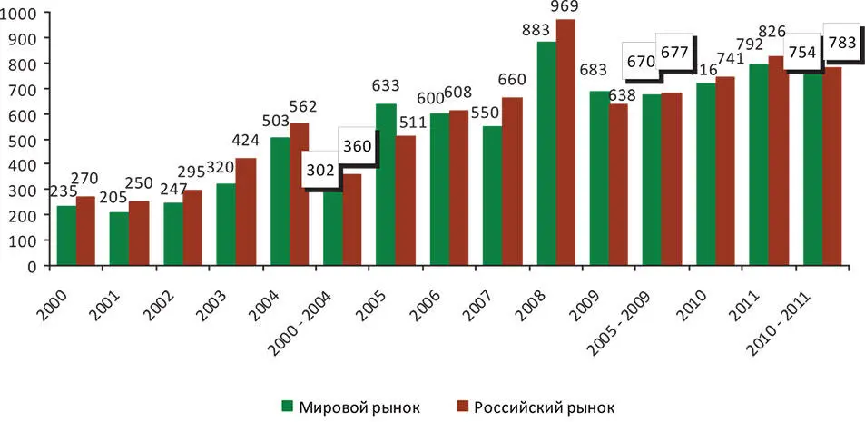 Рисунок 21 Среднегодовые цены на горячекатаный прокат на мировых и российских - фото 12