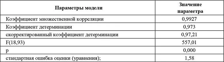 Multiple R коэффициент множественной корреляции характеризует тесноту - фото 3