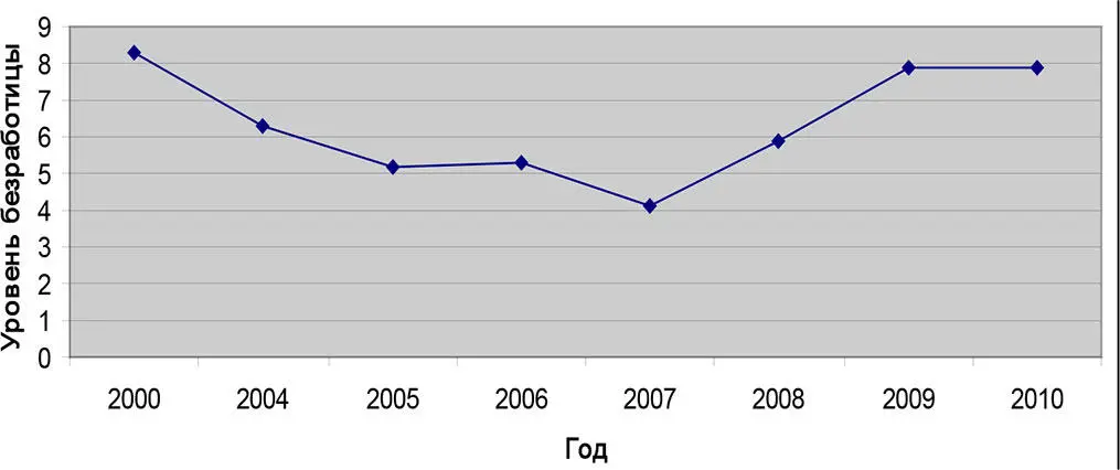 Рис 1 Динамика уровня безработицы в Вологодской области за 20002010 гг Как - фото 25