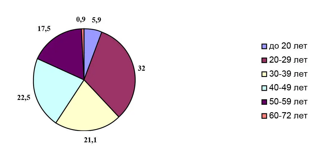 Рис 2 Структура безработных по возрастным группам По данным на начало 2011 - фото 26