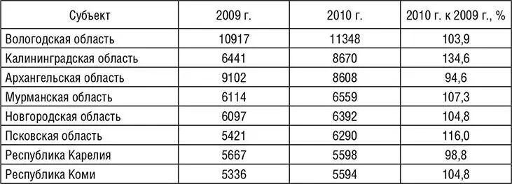 Таблица 2 Показатели инфраструктуры туризма Вологодской области В ряде - фото 7