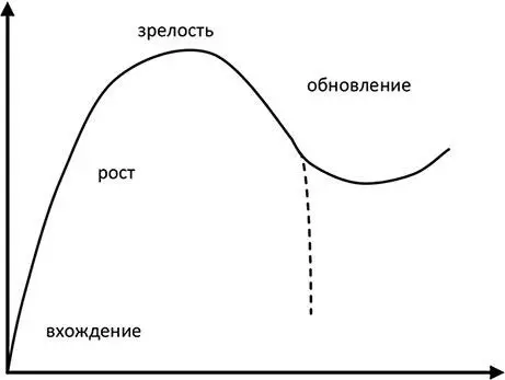 Рис 1 Жизненный цикл элемента системы туризма Полагаем что методом - фото 11