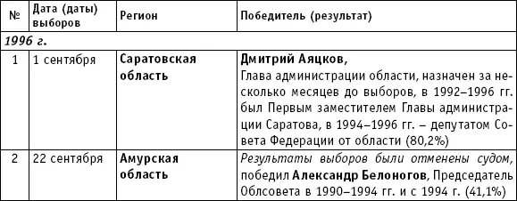 Глава субъекта Российской Федерации политическая и юридическая история института 19902013 - фото 1