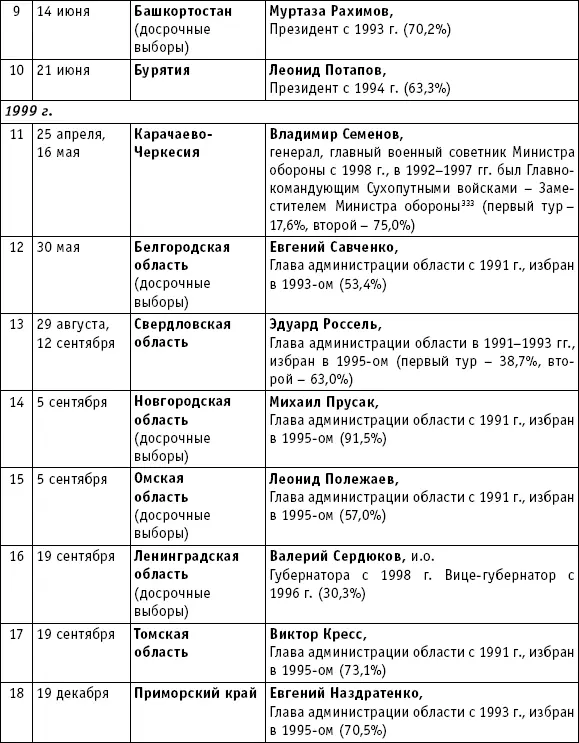 Владимир Семенов 333 Выборы прошли в 26 субъектах Федерации из них только - фото 9
