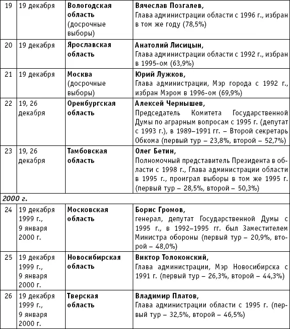 Владимир Семенов 333 Выборы прошли в 26 субъектах Федерации из них только - фото 10