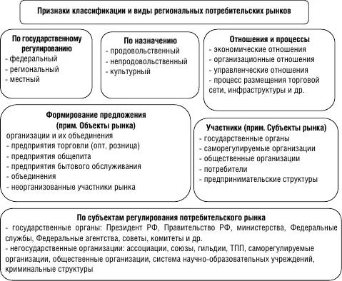 Рисунок 1 Классификация региональных потребительских рынков В соответствии с - фото 25