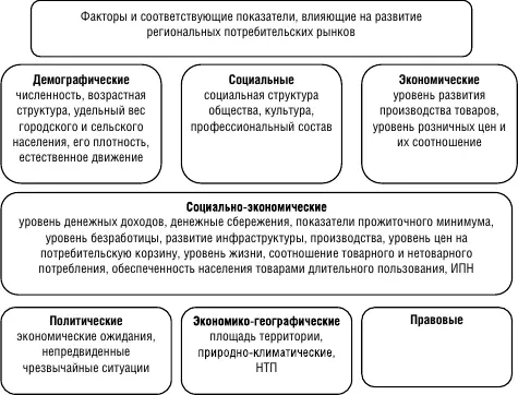Рисунок 2 Факторы и соответствующие показатели влияющие на развитие - фото 26
