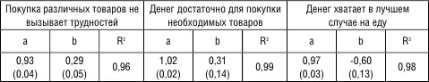 На основании полученных модельных коэффициентов можно сделать следующие выводы - фото 38