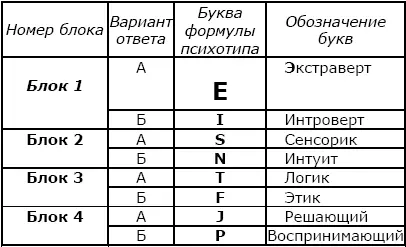 Обозначения 1 Eэкстраверт ориентирован на других I интроверт - фото 2