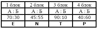 По таблице найдите название психотипа и прочитайте его описание Если ответы в - фото 3