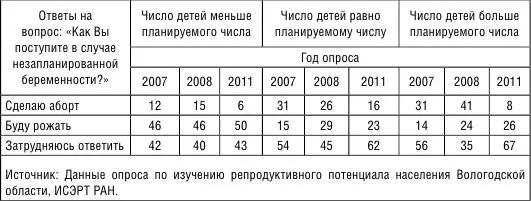 Таблица 12 Распределение ответов на вопрос Инициатором аборта были - фото 22