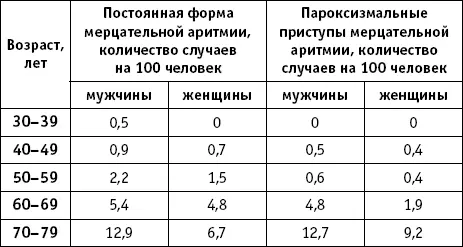Мерцание фибрилляция желудочков Такое грозное нарушения ритма как мерцание - фото 12
