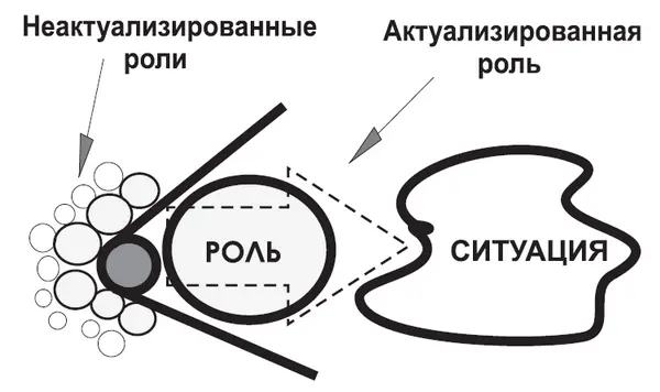 Рис 1 Если роль подобрана адекватно ситуации то действия приводят к - фото 1