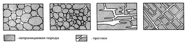 Породыколлекторы обычно характеризуются пористостью и проницаемостью - фото 2