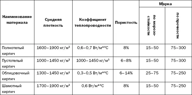 Поскольку кирпич отличается хорошими эксплуатационными характеристиками в - фото 17