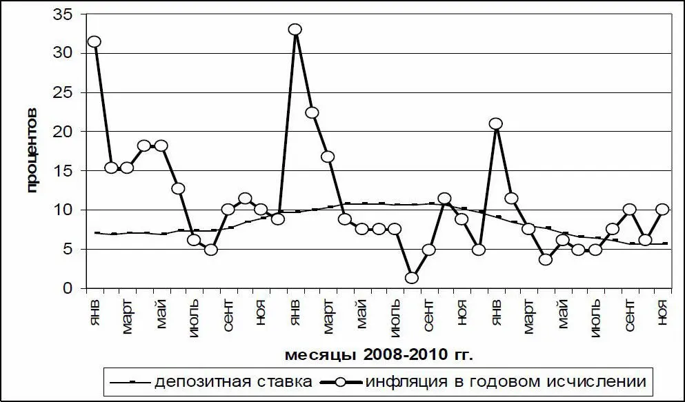Рис 1 Годовая депозитная ставка кроме депозитов до востребования и уровень - фото 1