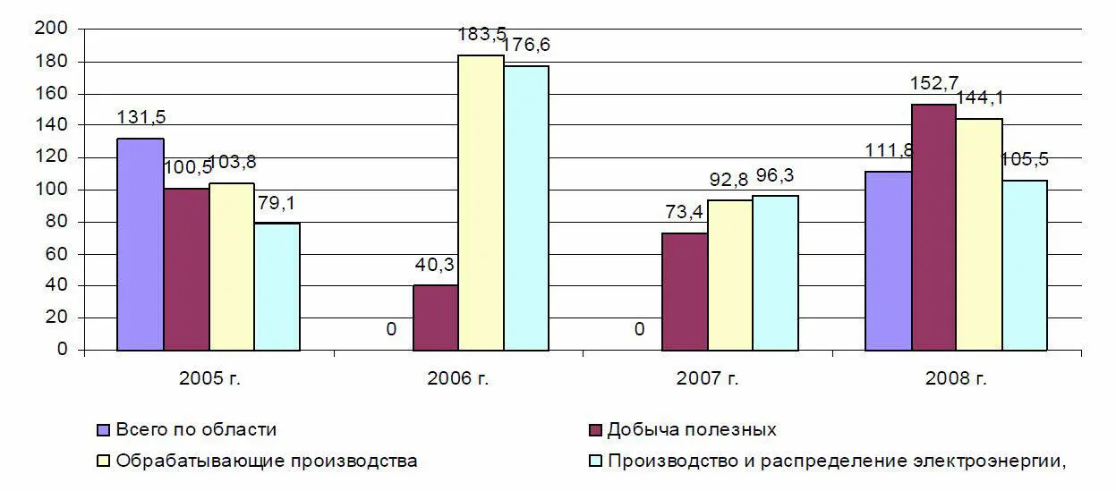 Рис 2 Индексы физического объема инвестиций в основной капитал в Вологодской - фото 7