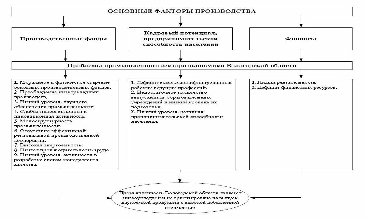 Рис 5 Проблемы промышленного сектора экономики Вологодской области в разрезе - фото 12