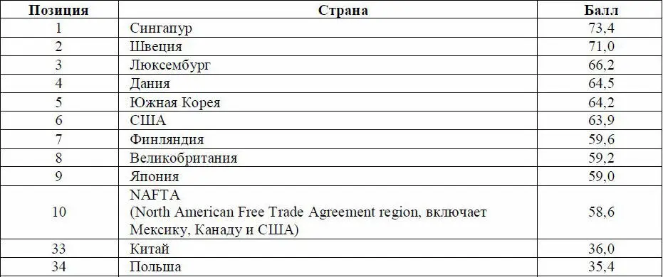 Однако следует учесть что при составлении данного рейтинга использовалась - фото 20
