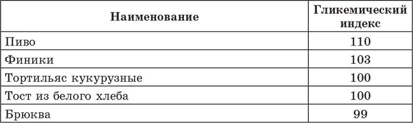 Счетчик хлебных единиц углеводов и калорий Справочник диабетика - фото 1