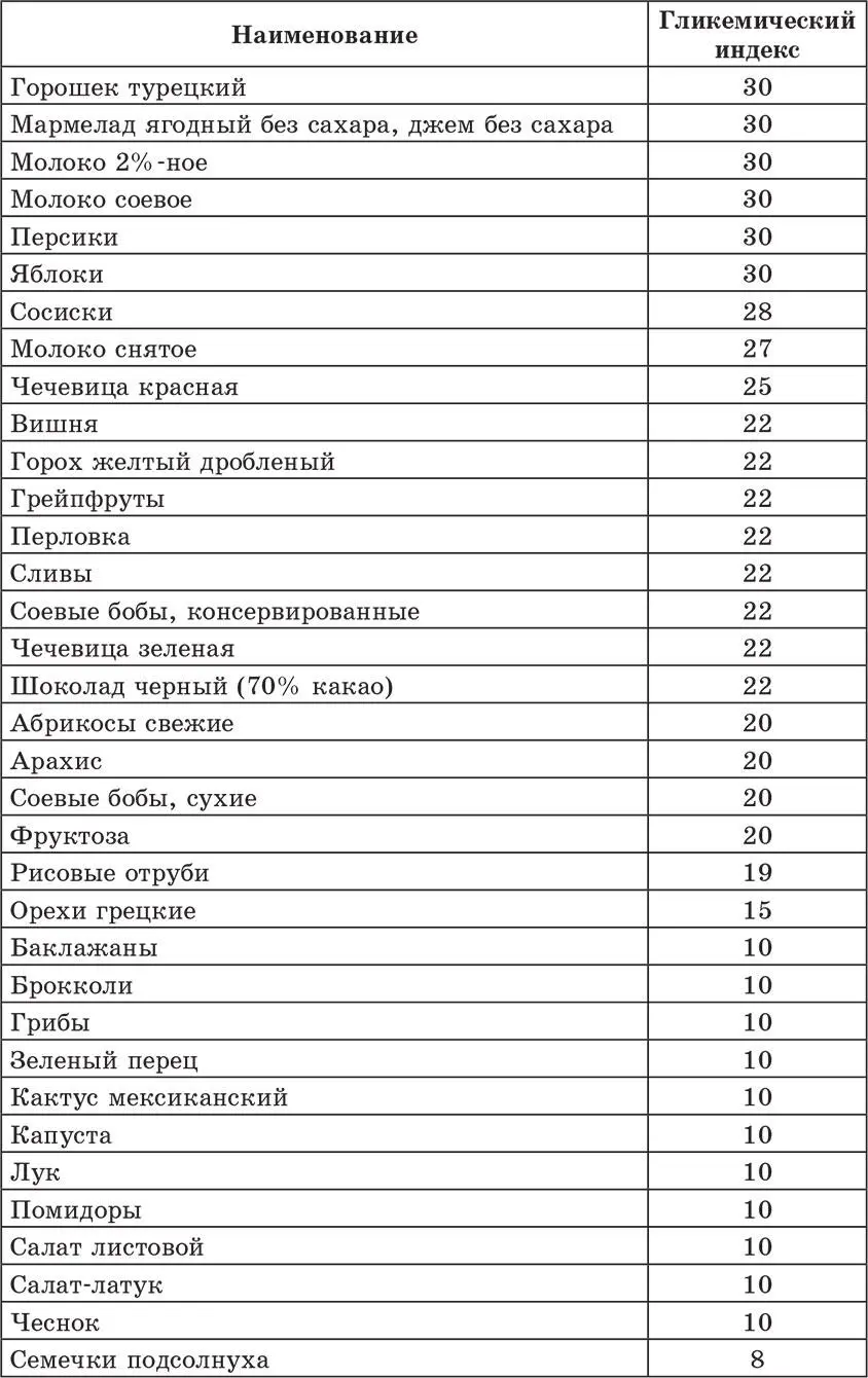 На скорость переваривания и всасывания углеводов и соответственно на - фото 6