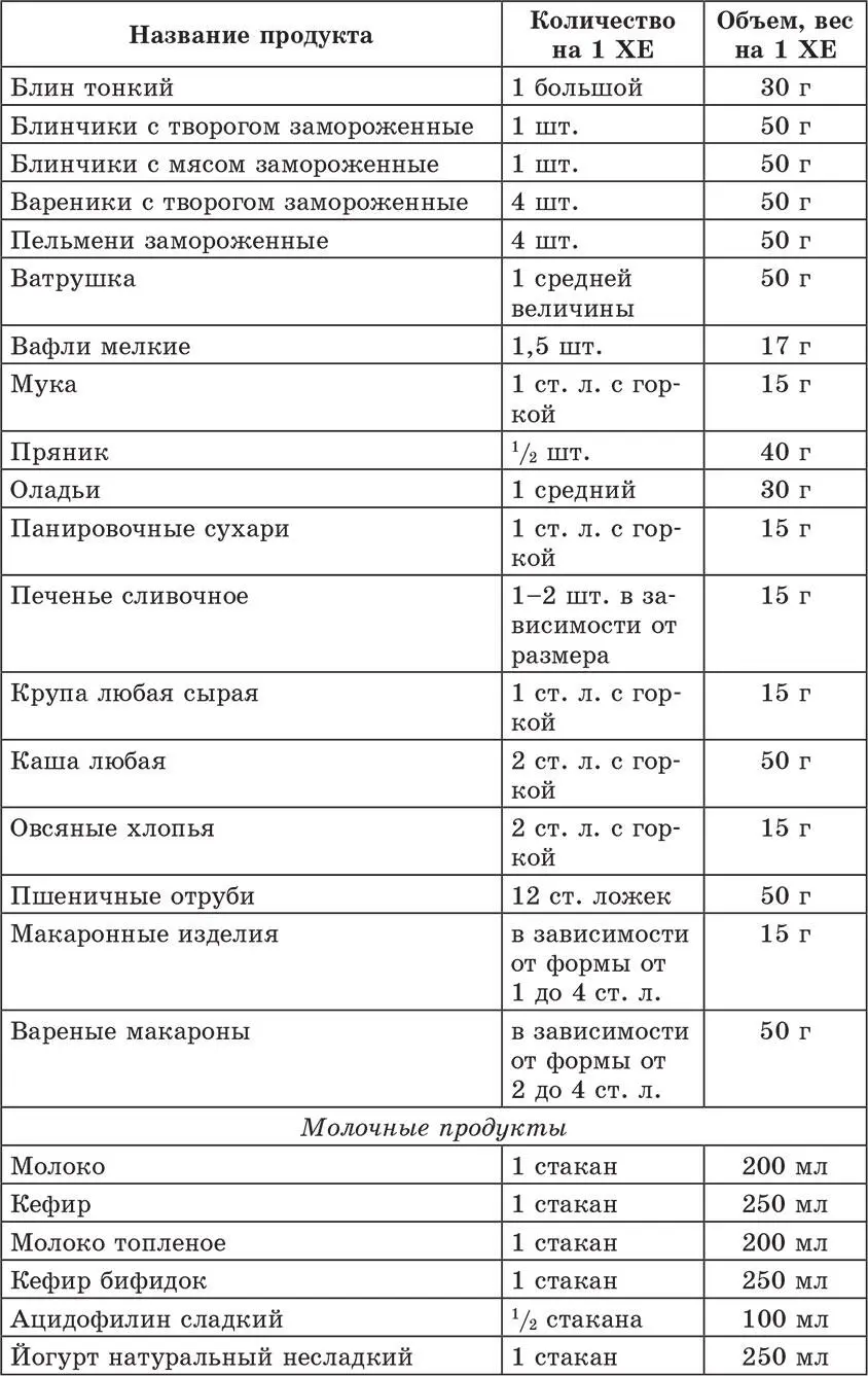 Счетчик хлебных единиц углеводов и калорий Справочник диабетика - фото 8